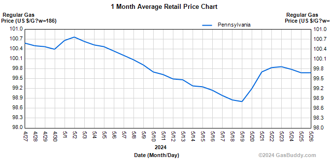 Historical Gas Price Charts Pennsylvania Gas Prices